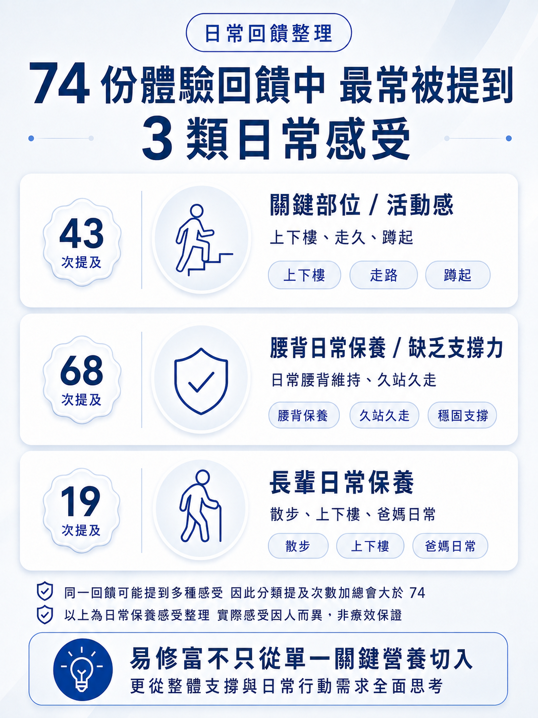 74 位心得數據